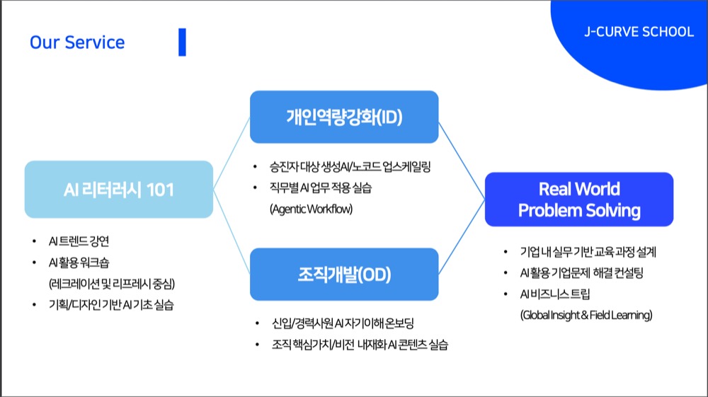 팀제이커브의 AI 교육 프로세스